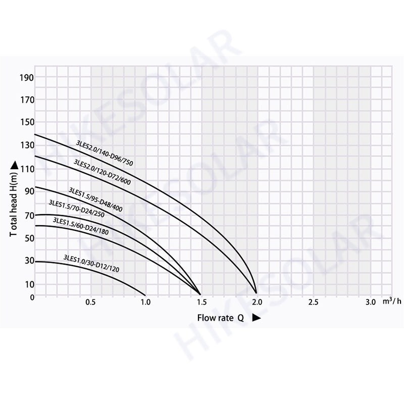 Economic Brushless DC Solar Submersible Pump 180W‑750W, Cost‑Effective Deep Well Water Pump for Off‑Grid Irrigation